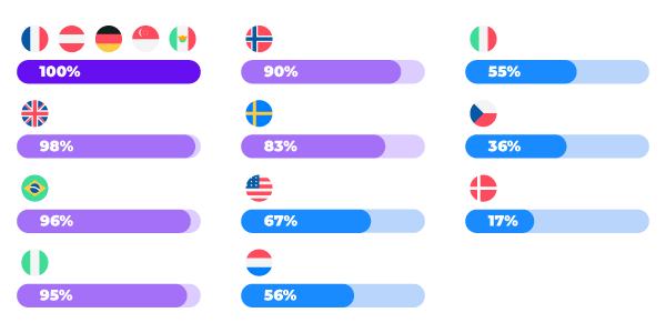 rcs-coverage-percentages-overview